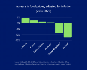 Increase in food prices, adjusted for inflation (2013-2020)